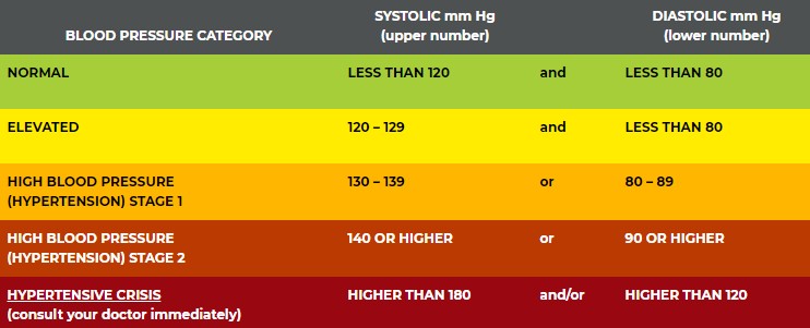 A chart categorizing blood pressure levels into five groups: normal, elevated, high blood pressure stage 1 and 2, and hypertensive crisis, with corresponding systolic and diastolic mm hg values.